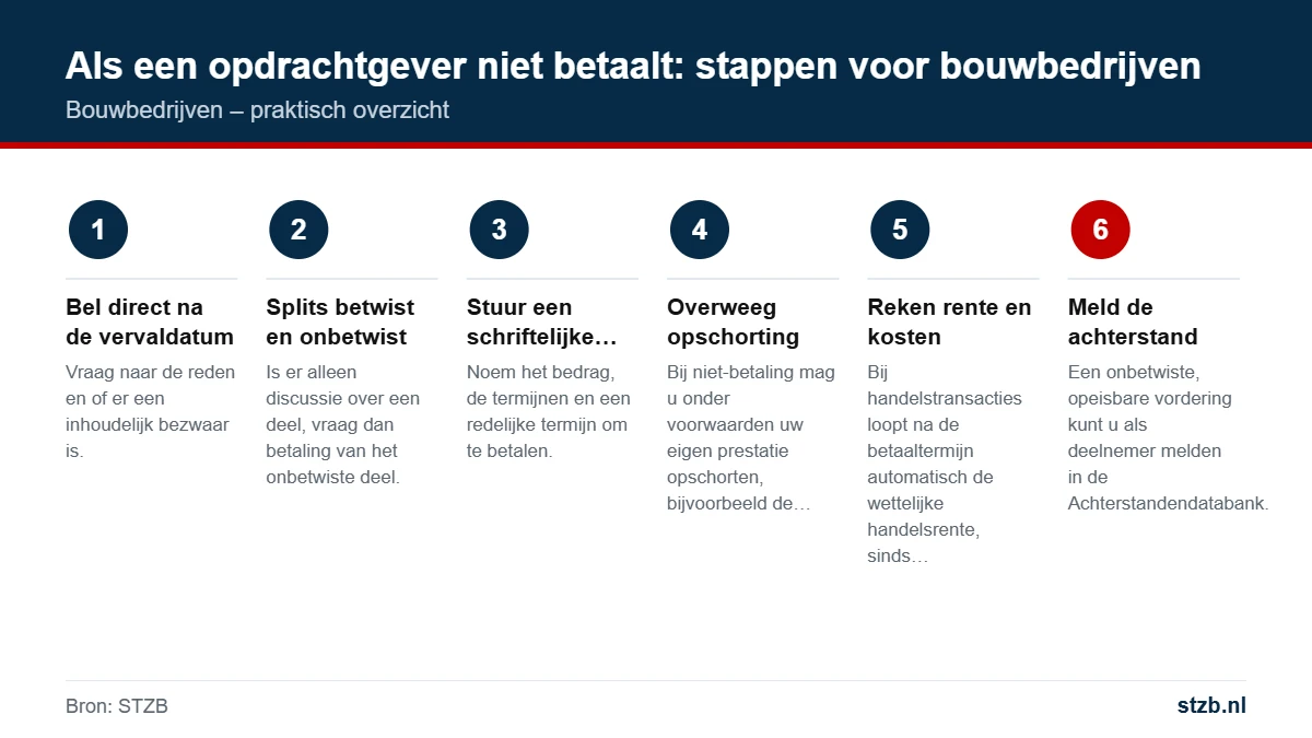 Bouwbedrijven: als een opdrachtgever niet betaalt: stappen voor bouwbedrijven