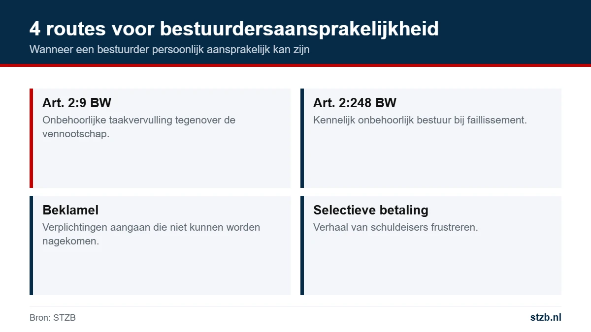 Bestuurdersaansprakelijkheid: vier routes