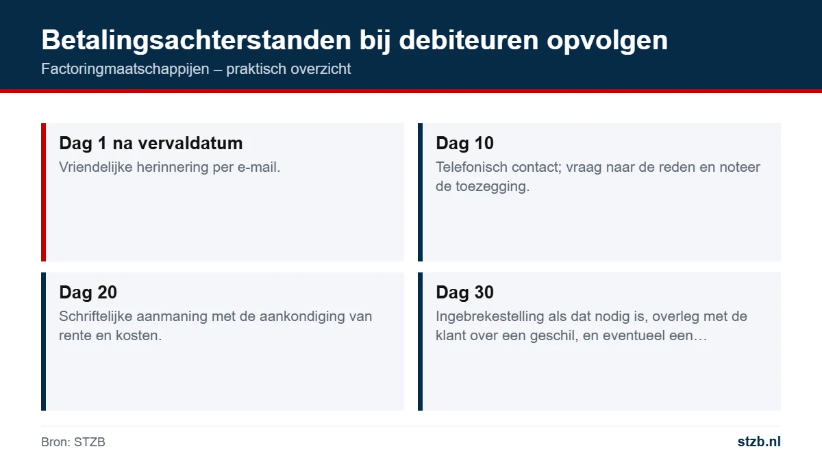 Factoringmaatschappijen: betalingsachterstanden bij debiteuren opvolgen