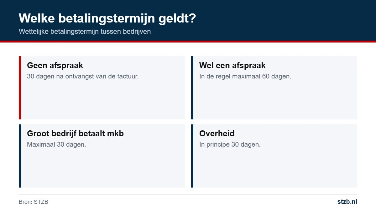 Betalingstermijn: welke termijn geldt tussen bedrijven