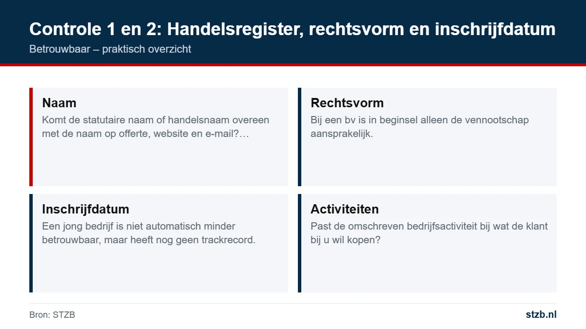 Betrouwbaar: controle 1 en 2: handelsregister, rechtsvorm en inschrijfdatum