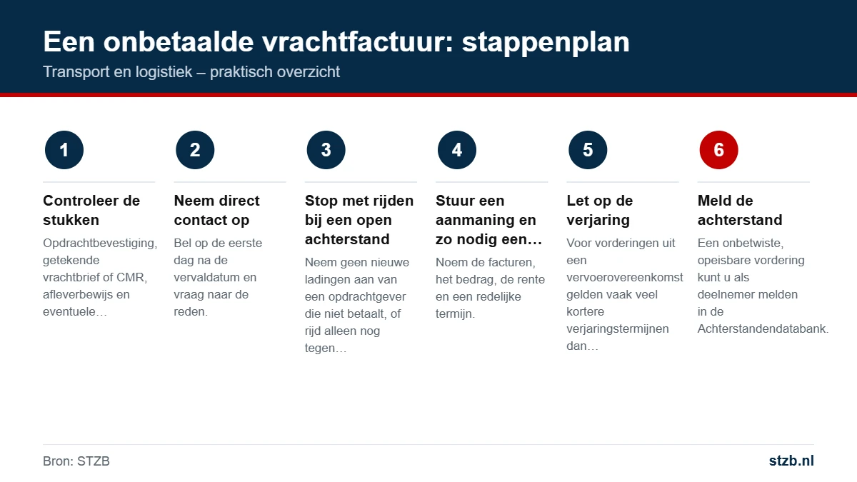 Transport en logistiek: een onbetaalde vrachtfactuur: stappenplan