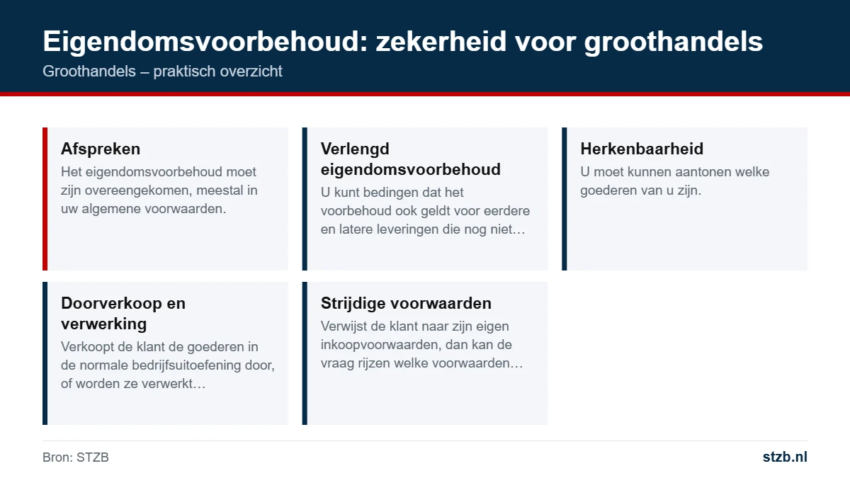 Groothandels: eigendomsvoorbehoud: zekerheid voor groothandels