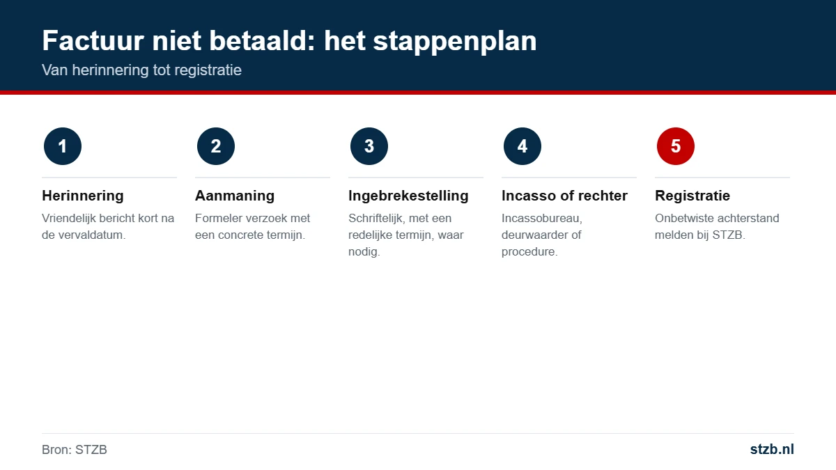 Factuur niet betaald: stappenplan van herinnering tot registratie