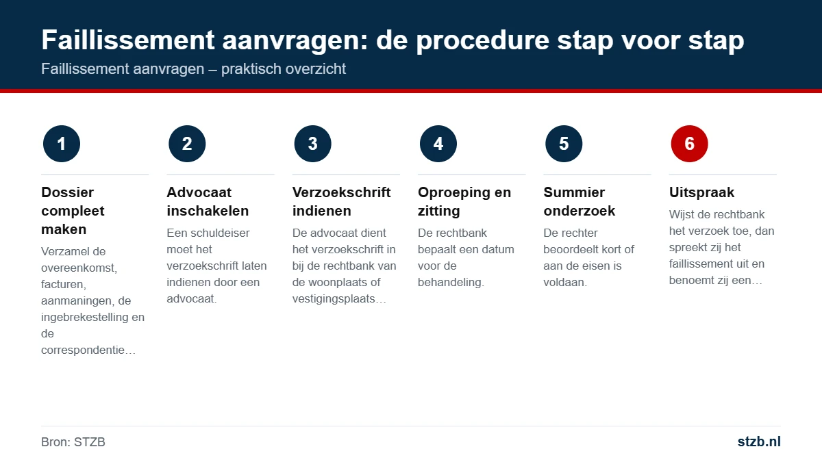 Faillissement aanvragen: faillissement aanvragen: de procedure stap voor stap