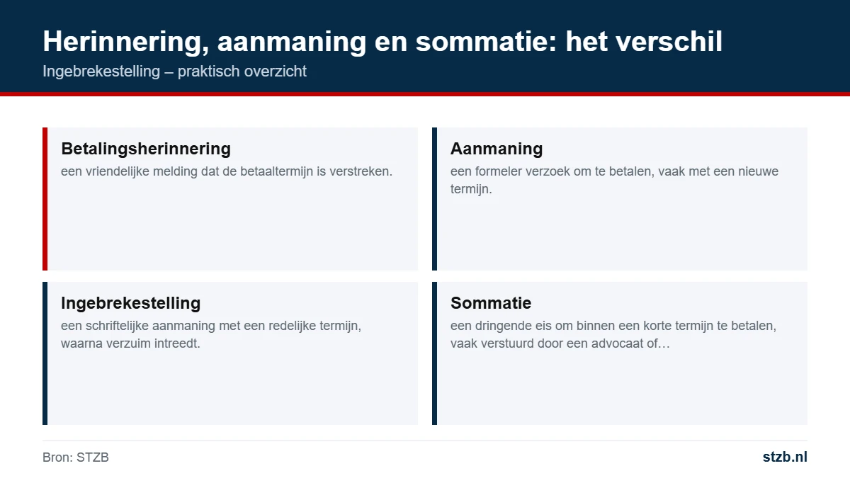 Ingebrekestelling: herinnering, aanmaning en sommatie: het verschil