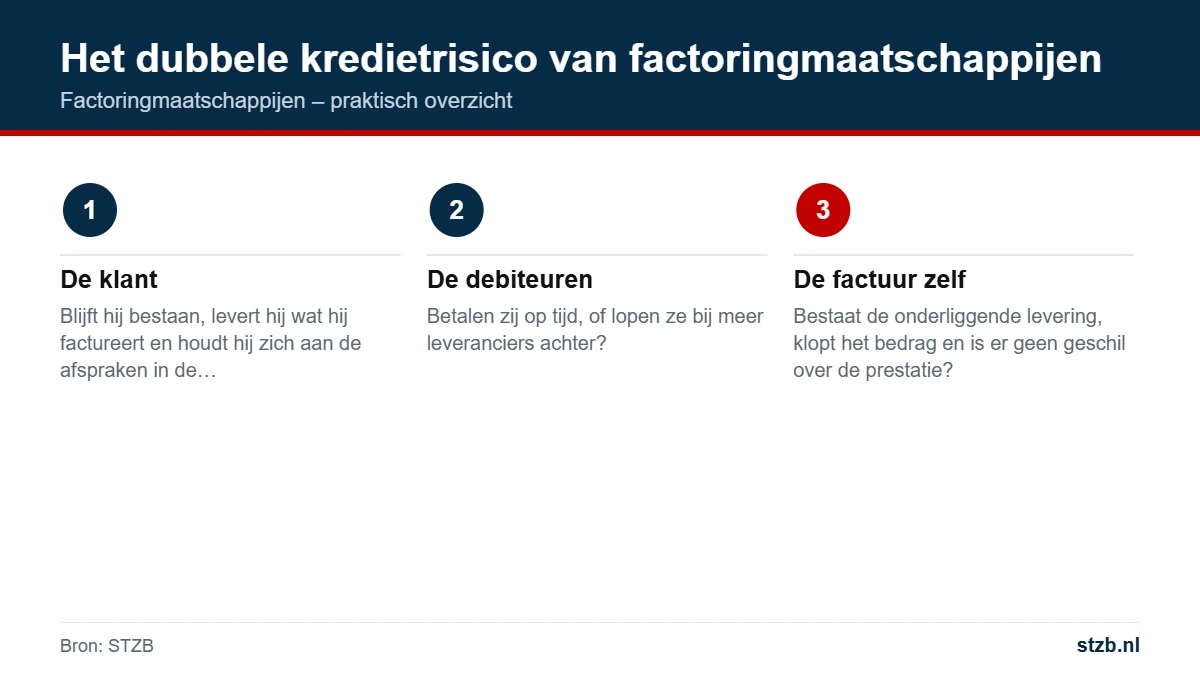 Factoringmaatschappijen: het dubbele kredietrisico van factoringmaatschappijen