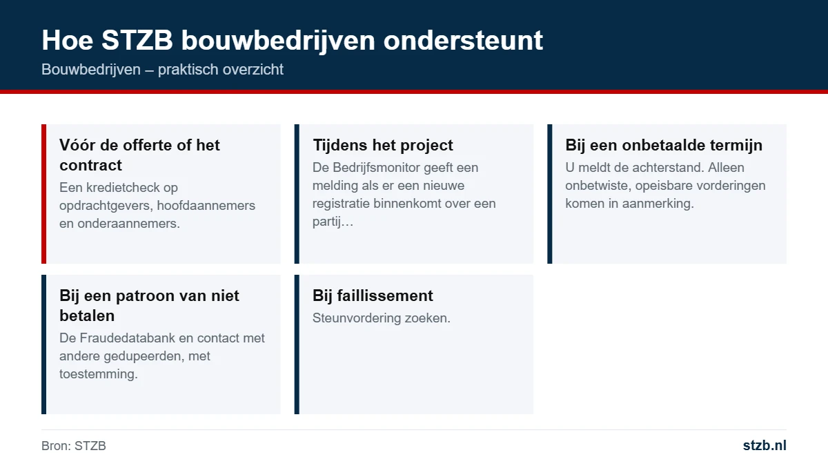 Bouwbedrijven: hoe stzb bouwbedrijven ondersteunt