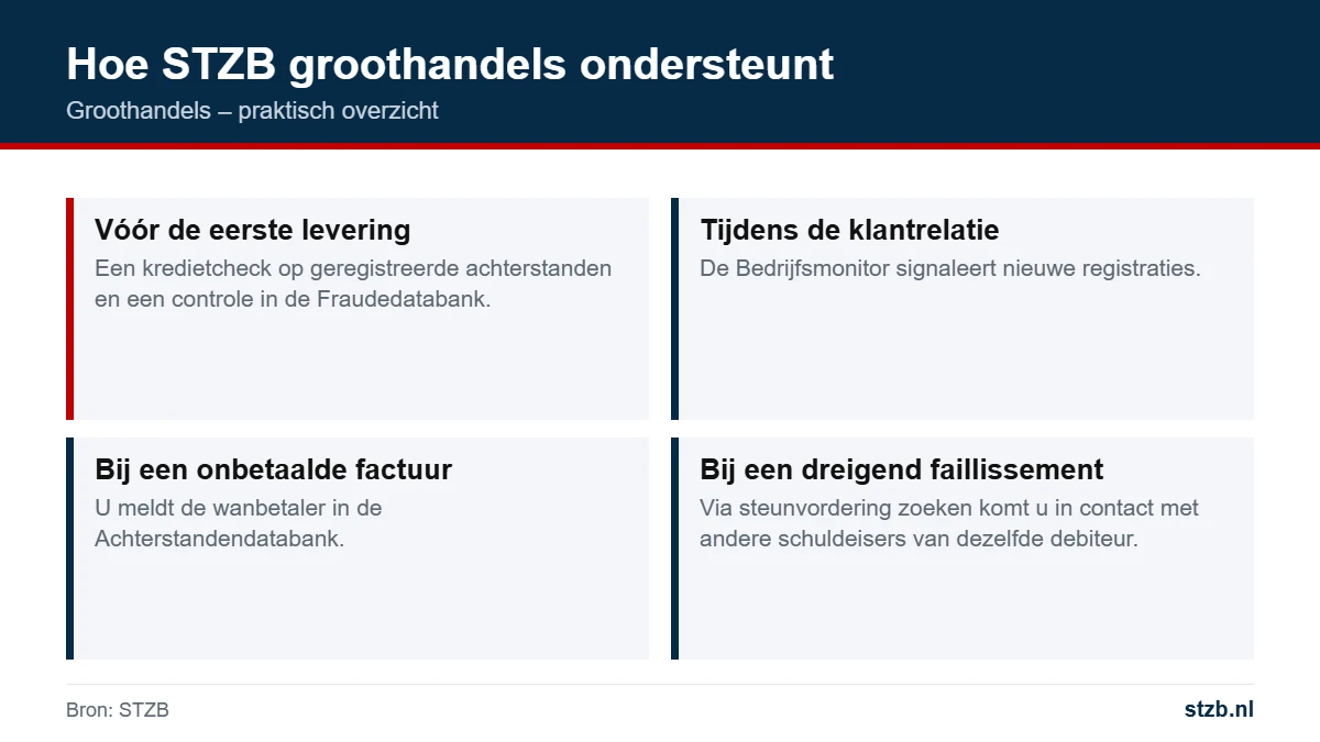 Groothandels: hoe stzb groothandels ondersteunt