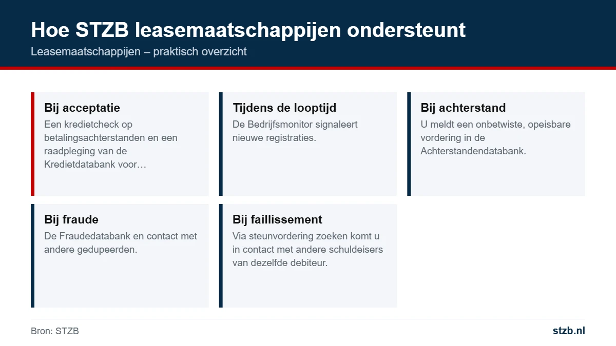 Leasemaatschappijen: hoe stzb leasemaatschappijen ondersteunt
