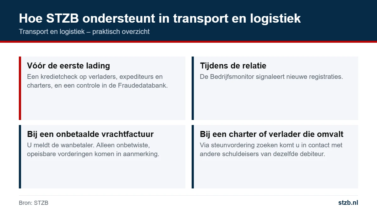 Transport en logistiek: hoe stzb ondersteunt in transport en logistiek