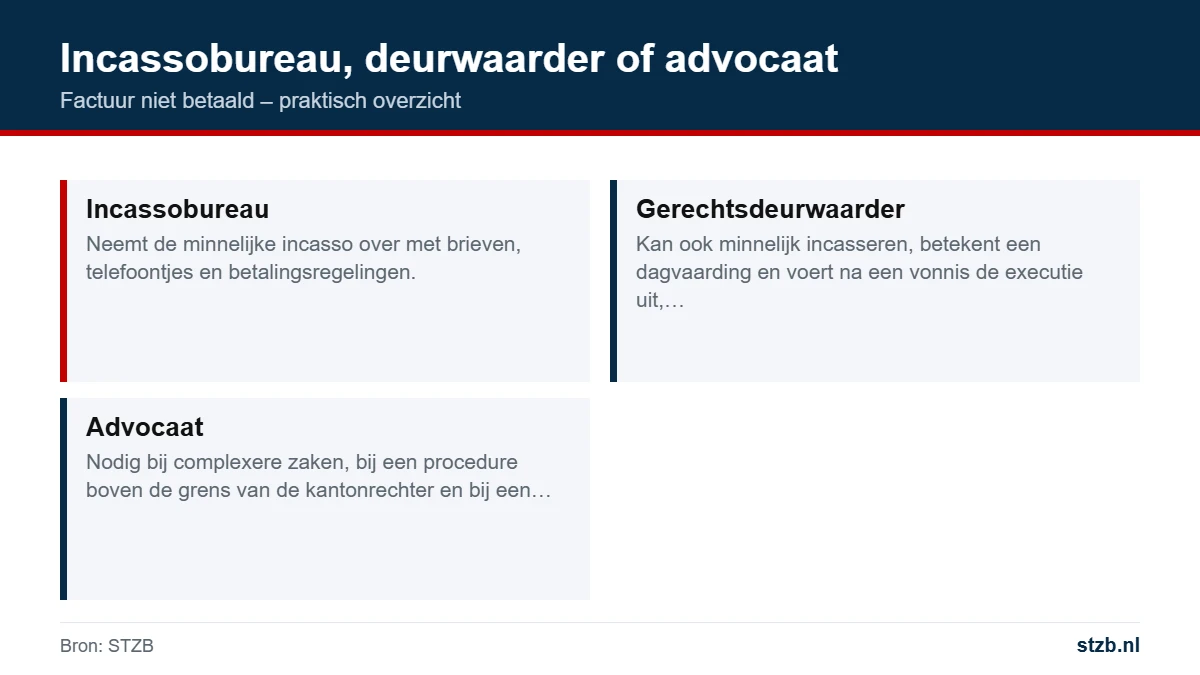 Factuur niet betaald: incassobureau, deurwaarder of advocaat