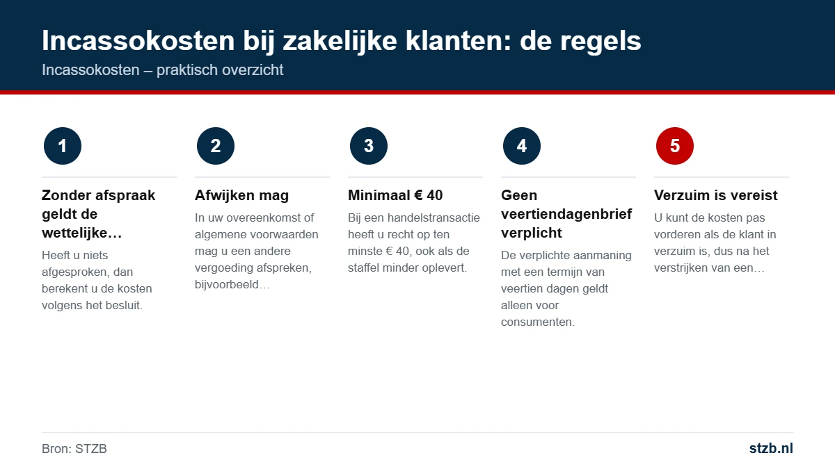 Incassokosten: incassokosten bij zakelijke klanten: de regels