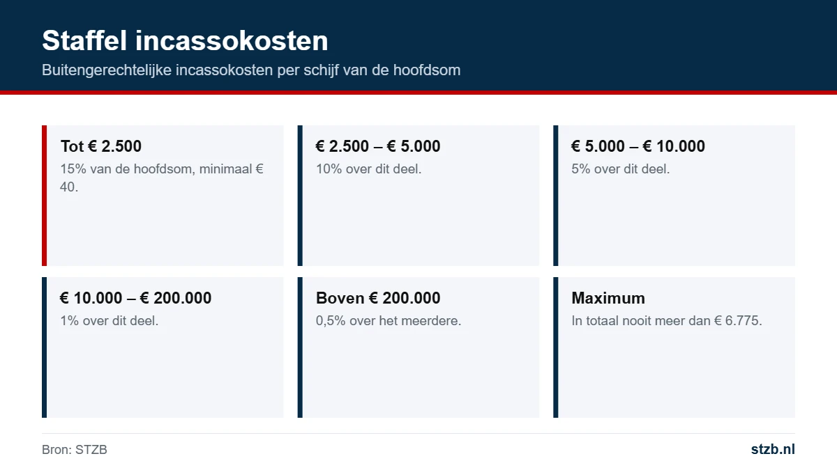 Incassokosten: de wettelijke staffel per schijf