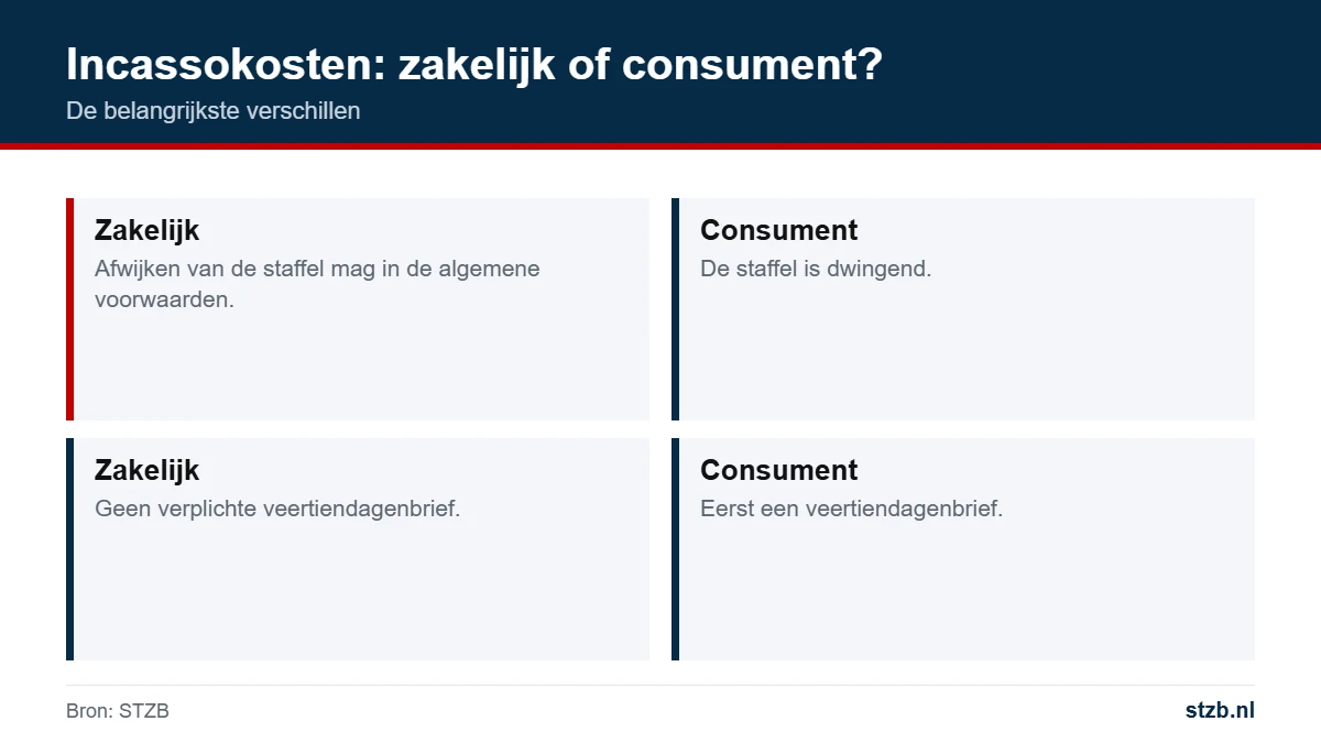 Incassokosten bij zakelijke klanten en consumenten vergeleken