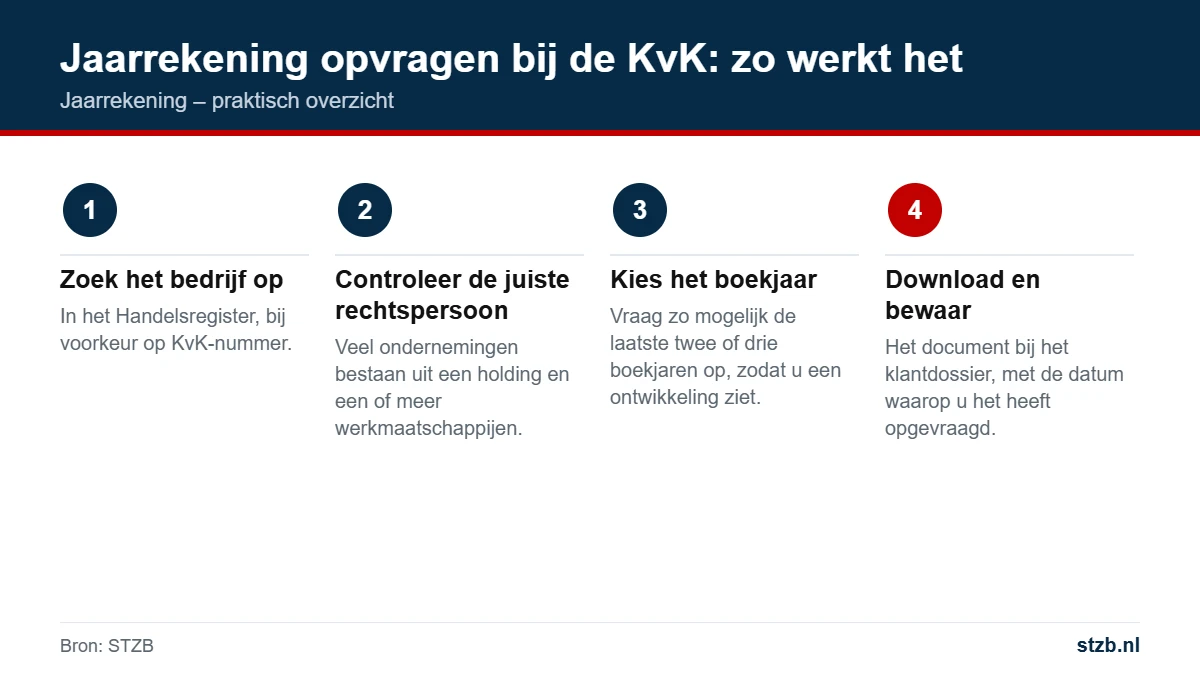 Jaarrekening: jaarrekening opvragen bij de kvk: zo werkt het
