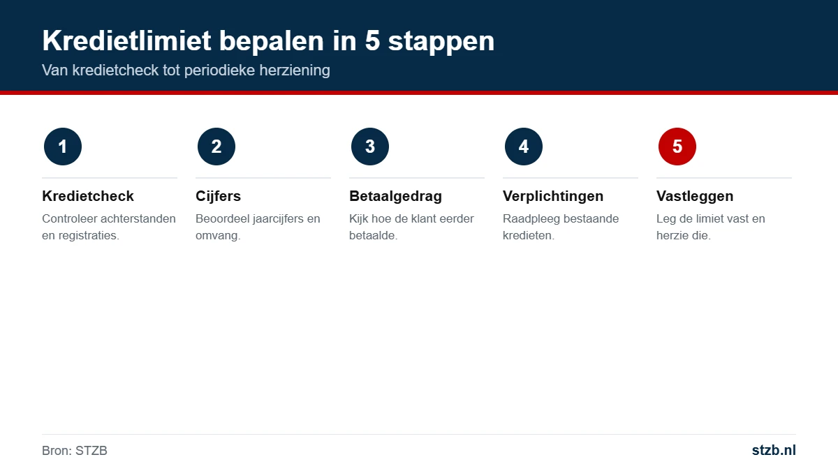 Kredietlimiet bepalen in vijf stappen