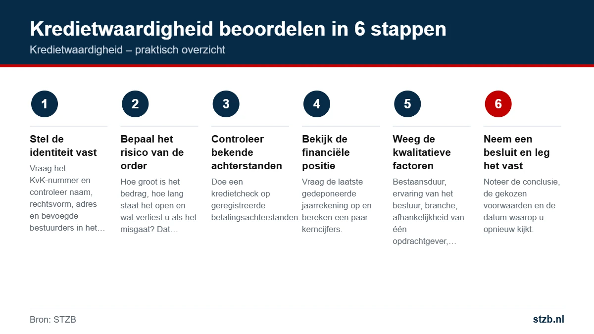 Kredietwaardigheid: kredietwaardigheid beoordelen in 6 stappen