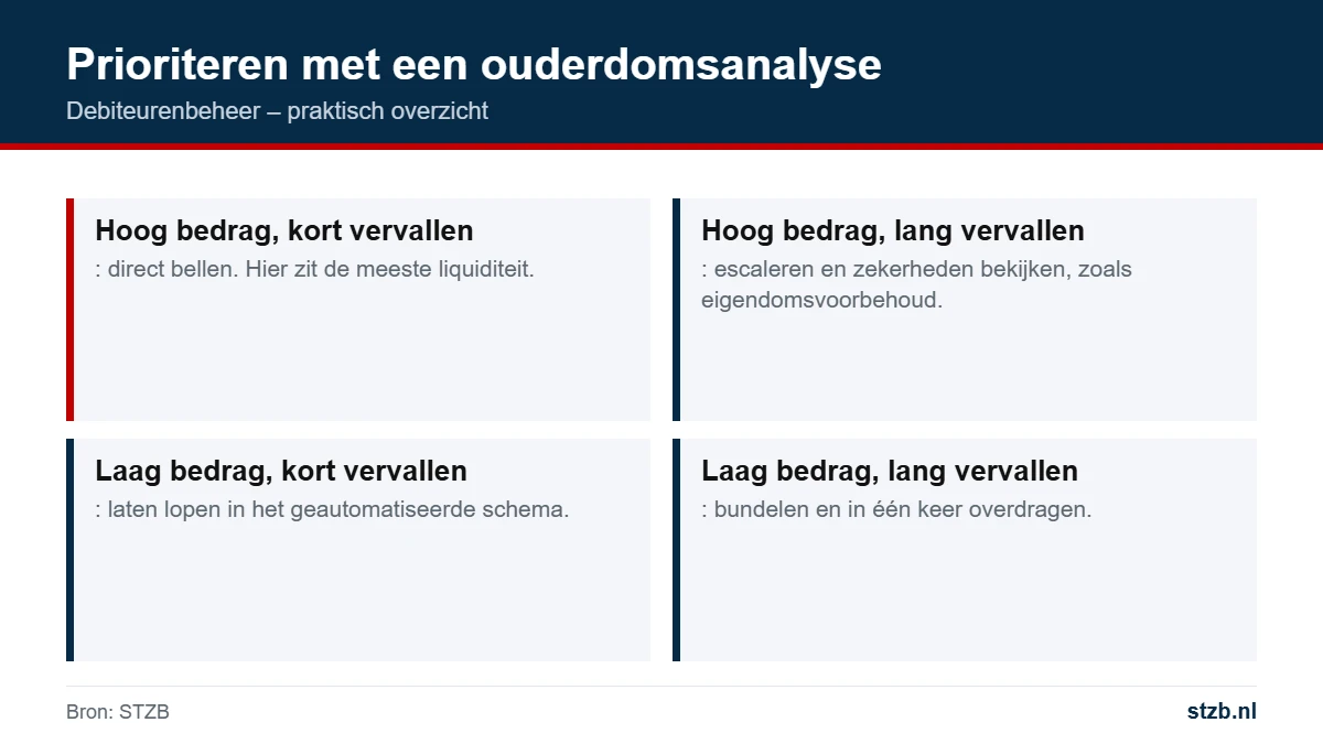 Debiteurenbeheer: prioriteren met een ouderdomsanalyse