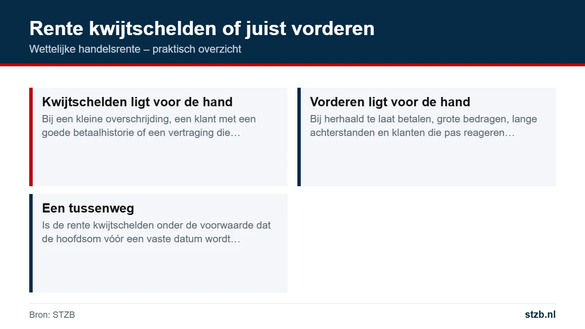 Wettelijke handelsrente: rente kwijtschelden of juist vorderen