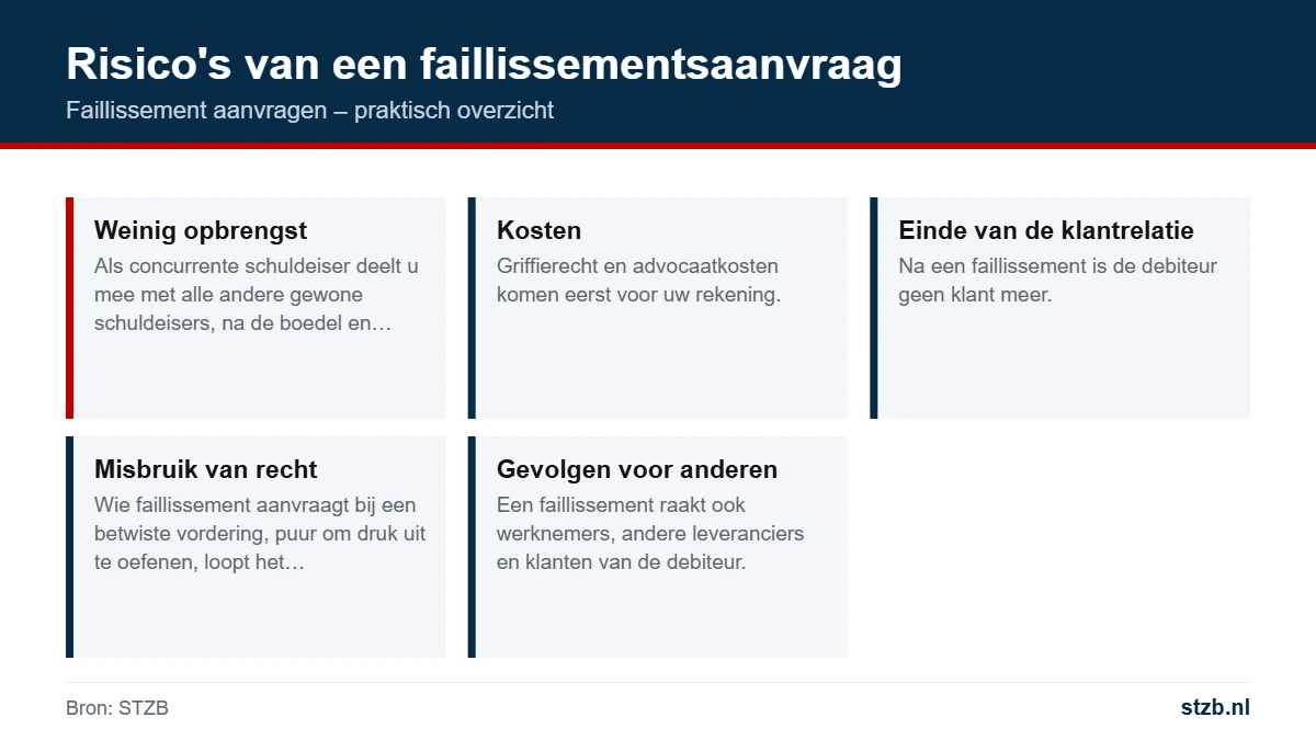 Faillissement aanvragen: risico's van een faillissementsaanvraag