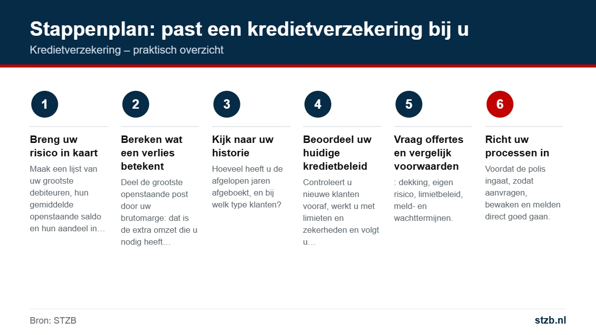 Kredietverzekering: stappenplan: past een kredietverzekering bij u
