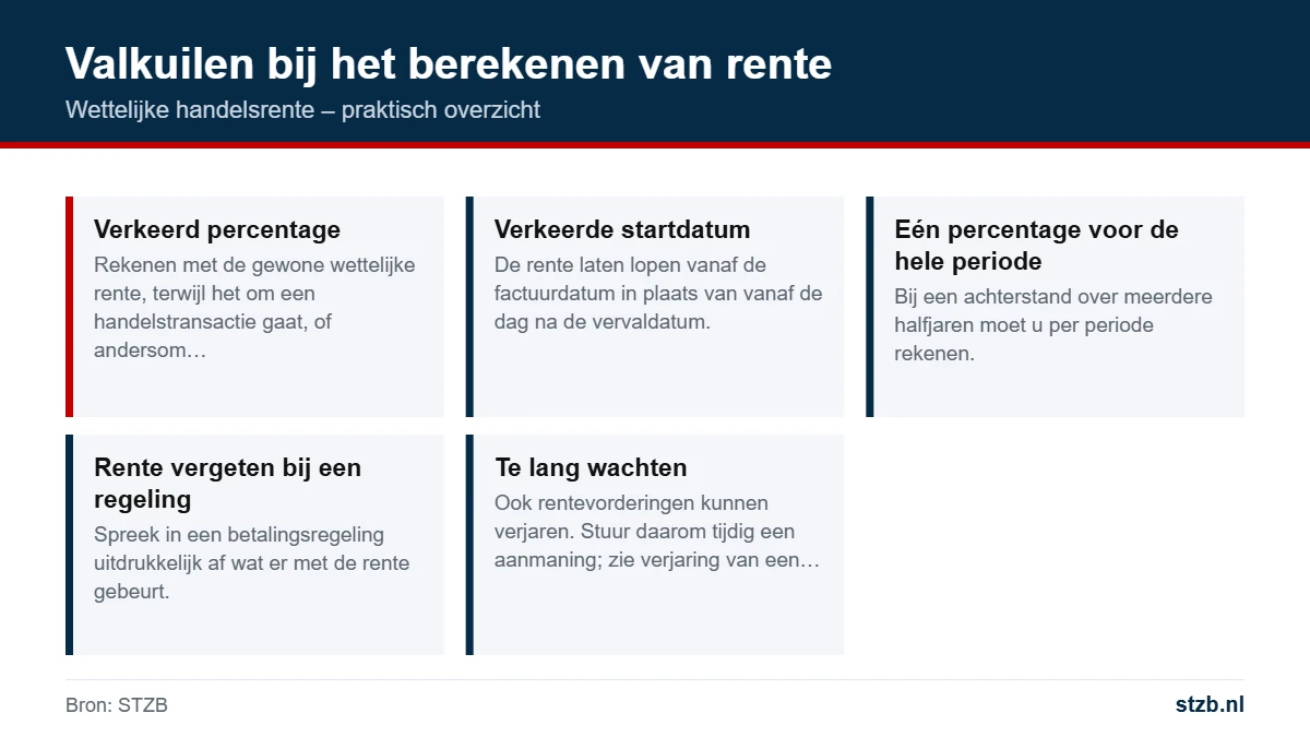Wettelijke handelsrente: valkuilen bij het berekenen van rente