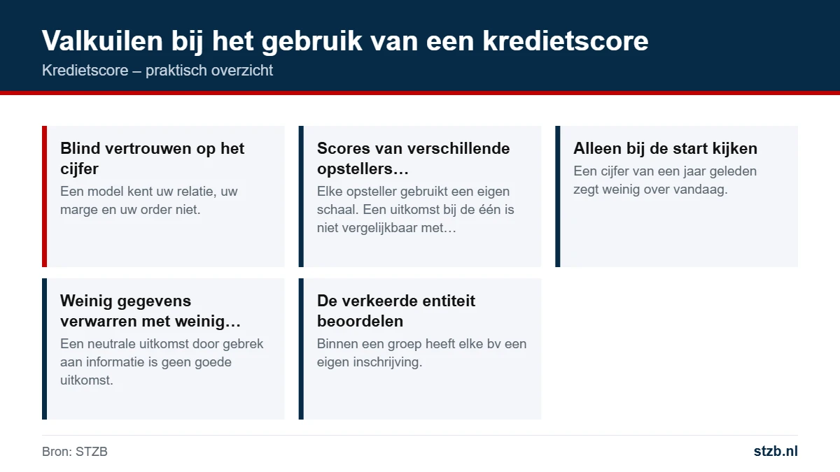 Kredietscore: valkuilen bij het gebruik van een kredietscore