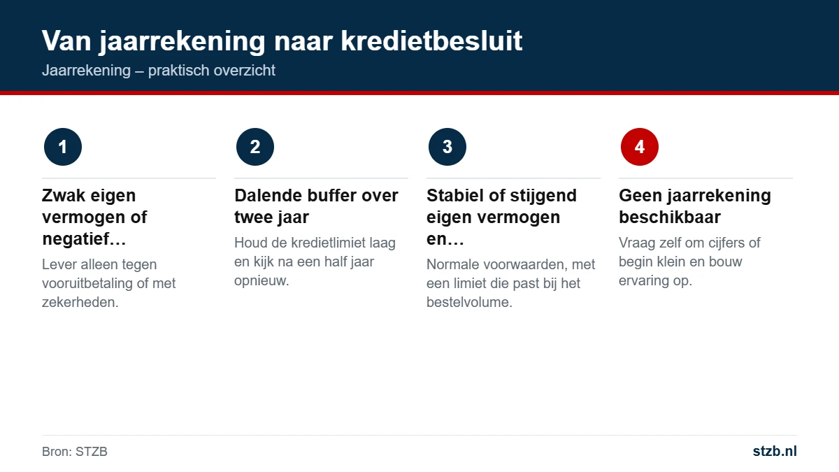 Jaarrekening: van jaarrekening naar kredietbesluit