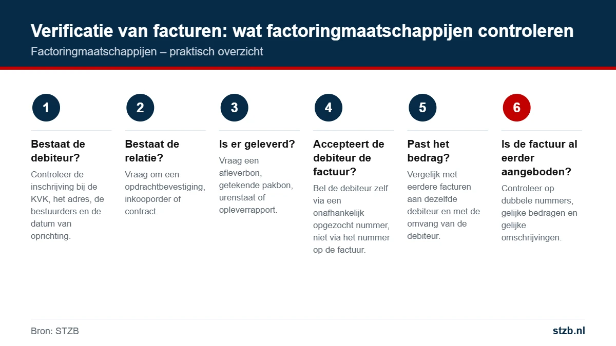 Factoringmaatschappijen: verificatie van facturen: wat factoringmaatschappijen controleren