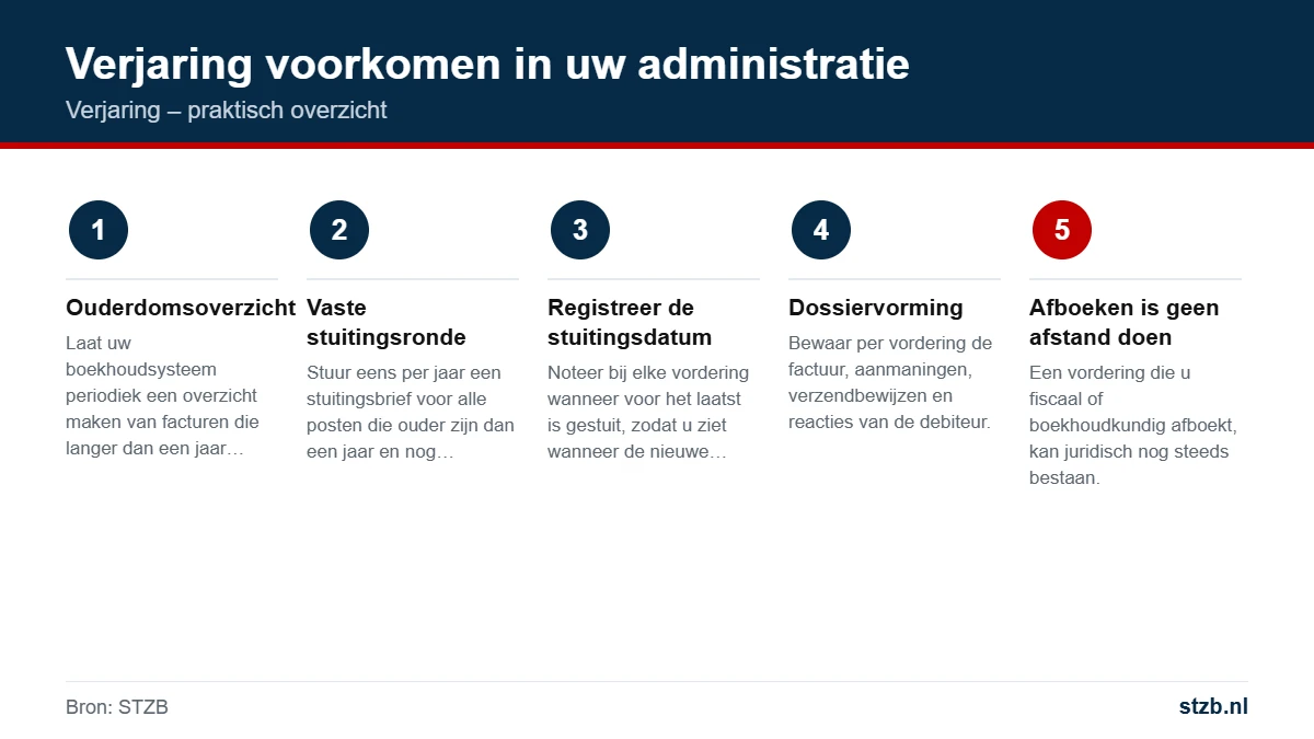 Verjaring: verjaring voorkomen in uw administratie