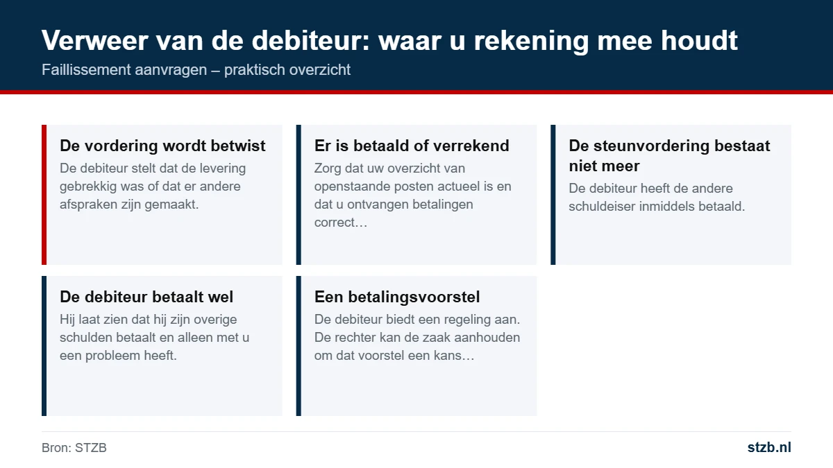 Faillissement aanvragen: verweer van de debiteur: waar u rekening mee houdt