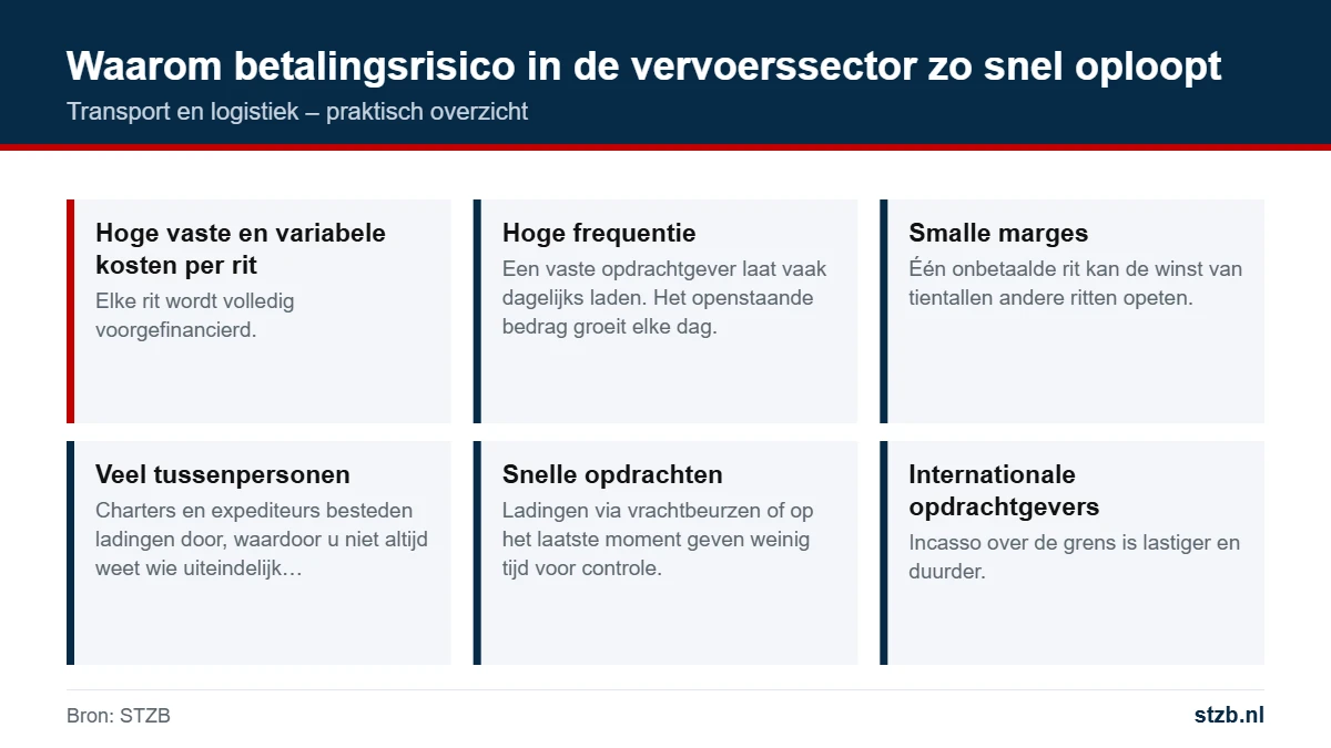 Transport en logistiek: waarom betalingsrisico in de vervoerssector zo snel oploopt