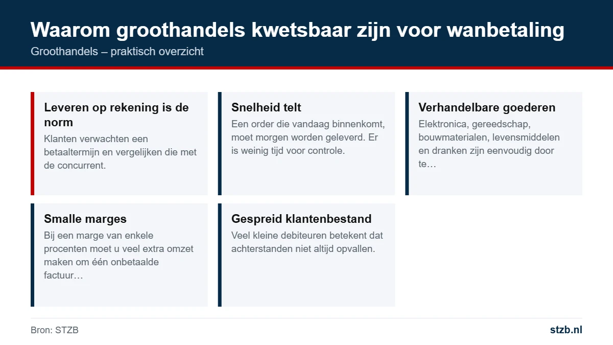 Groothandels: waarom groothandels kwetsbaar zijn voor wanbetaling