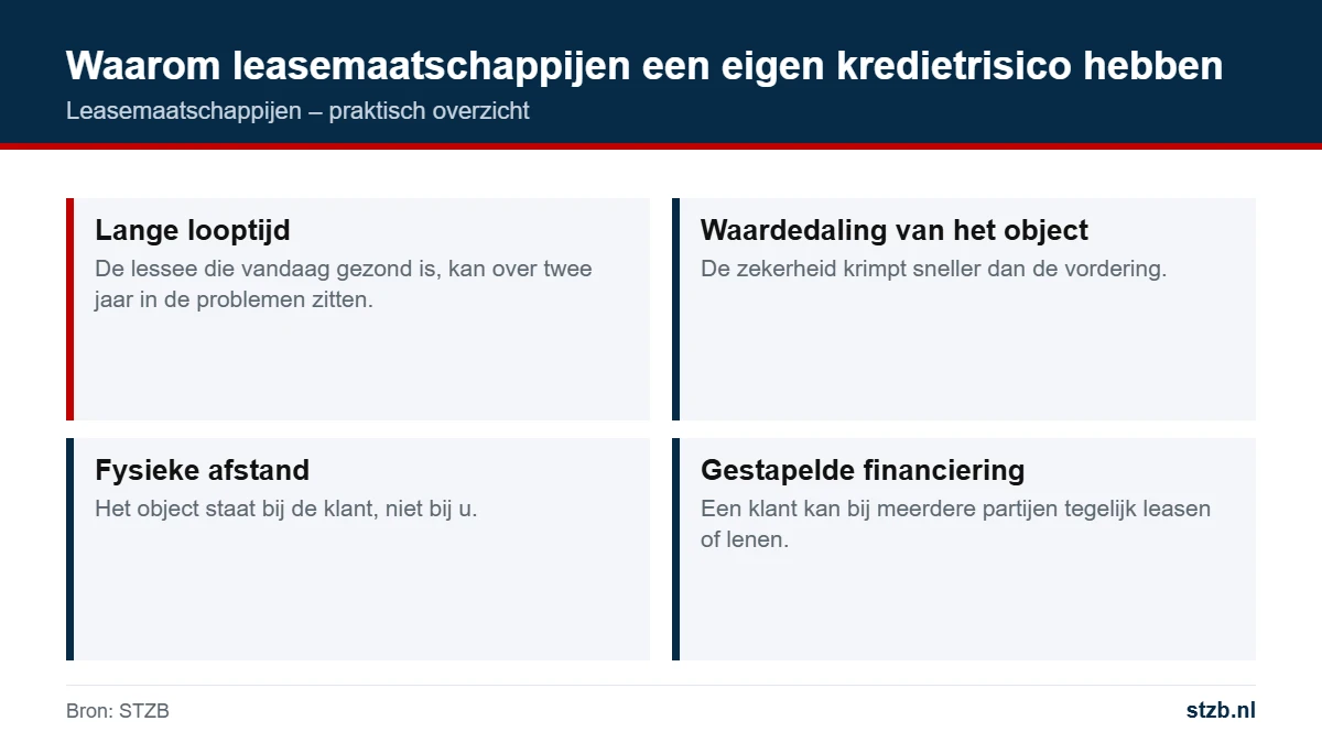 Leasemaatschappijen: waarom leasemaatschappijen een eigen kredietrisico hebben