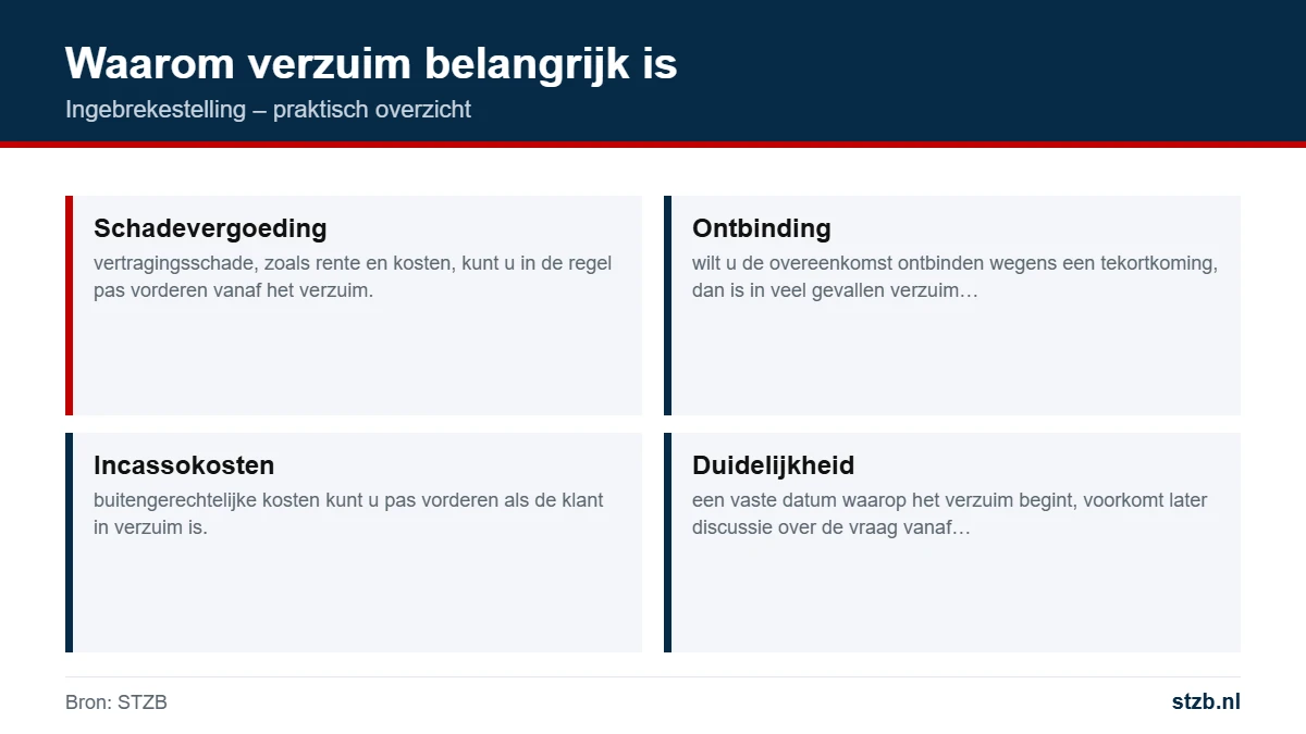 Ingebrekestelling: waarom verzuim belangrijk is