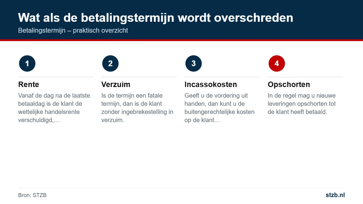 Betalingstermijn: wat als de betalingstermijn wordt overschreden