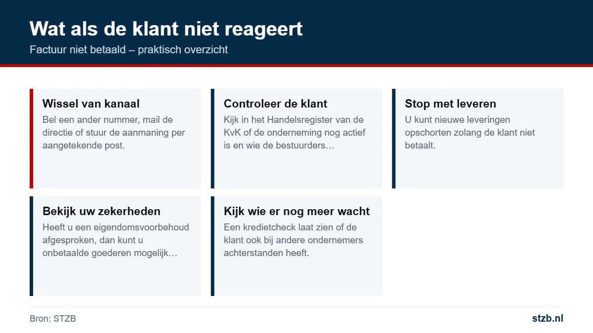 Factuur niet betaald: wat als de klant niet reageert