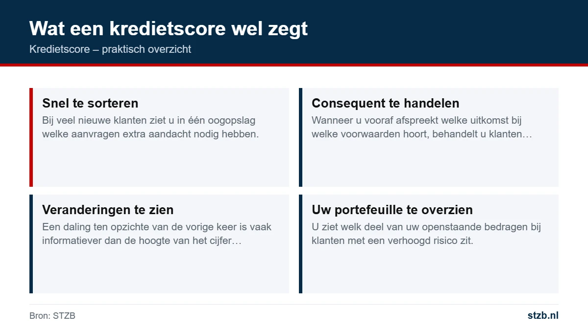 Kredietscore: wat een kredietscore wel zegt