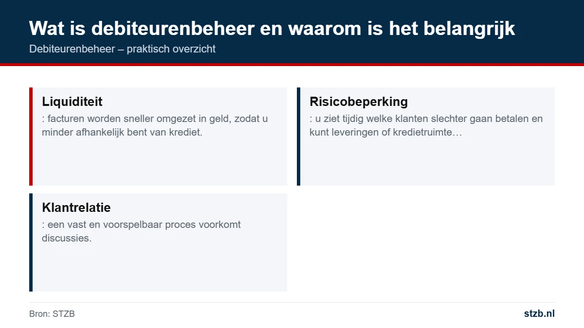 Debiteurenbeheer: wat is debiteurenbeheer en waarom is het belangrijk