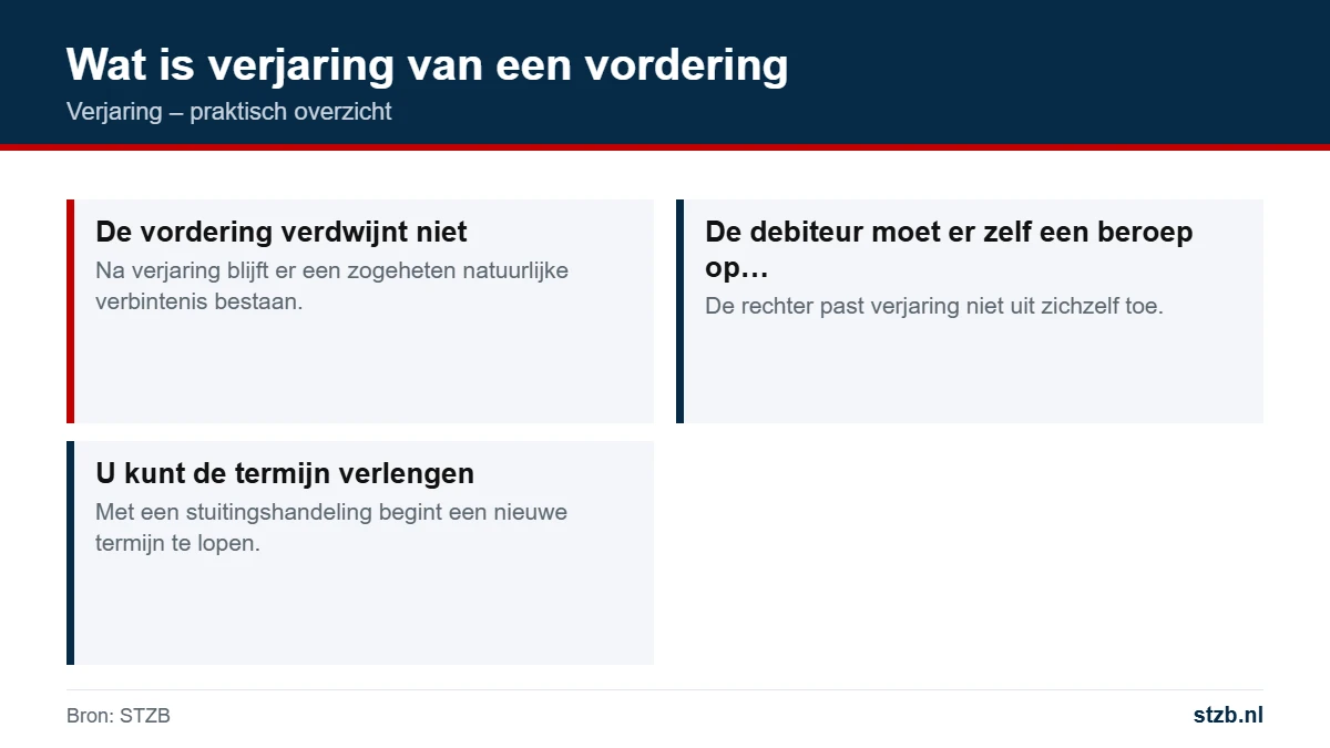 Verjaring: wat is verjaring van een vordering