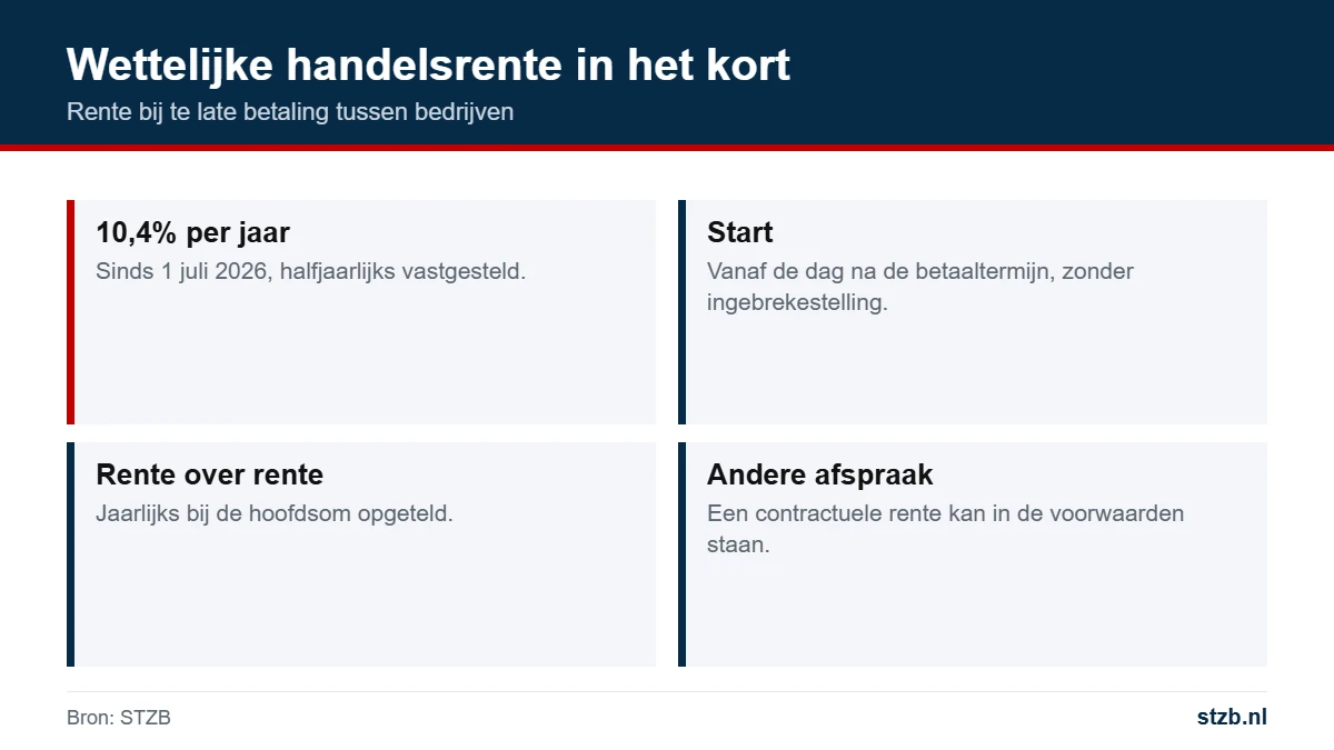 Wettelijke handelsrente: hoogte, start en rente over rente