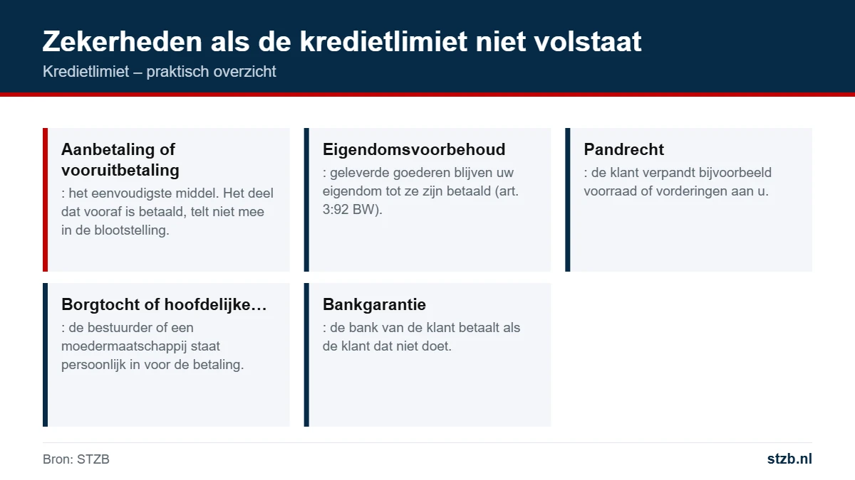 Kredietlimiet: zekerheden als de kredietlimiet niet volstaat