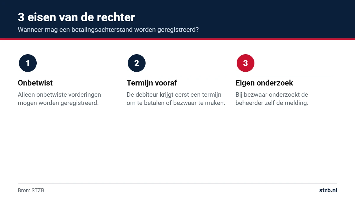 De drie eisen van de rechter aan een zwarte lijst van debiteuren