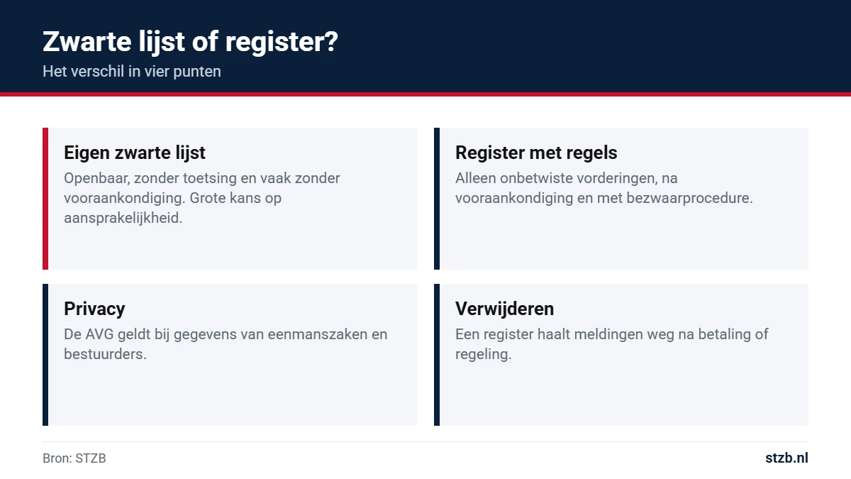 Verschil tussen een eigen zwarte lijst en een register van betalingsachterstanden